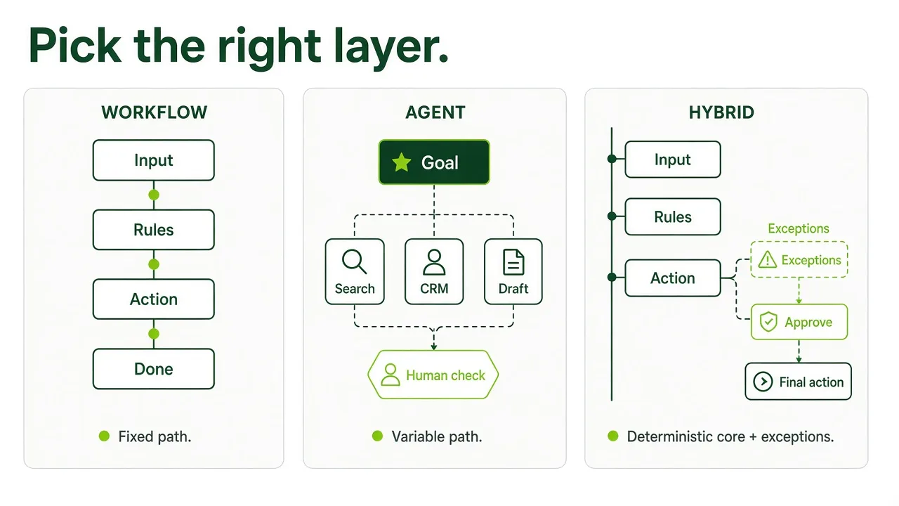 Diagram comparing workflow, agent, and hybrid delivery layers